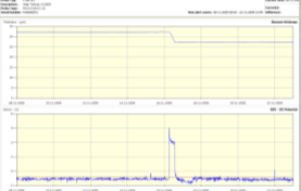 極化電位監(jiān)測(cè)ER腐蝕速率探頭投入使用 BXICL-02i數(shù)據(jù)記錄儀數(shù)據(jù)記錄表格